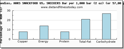 copper and nutritional content in a snickers bar